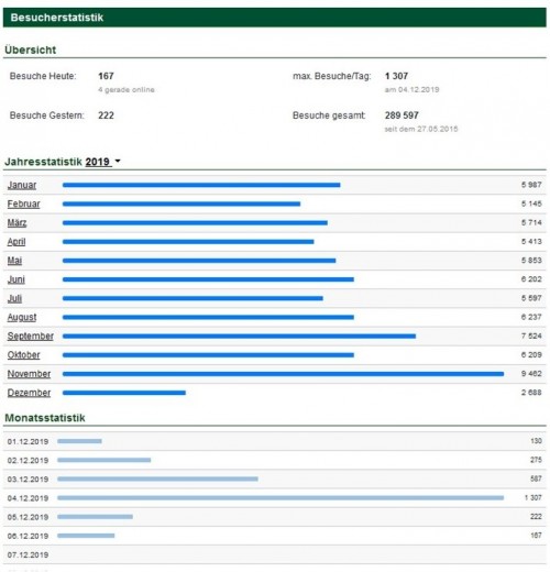 Besucherrekorde Homepage