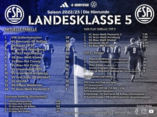 Landesklasse 5 Hinrunde Auswertung